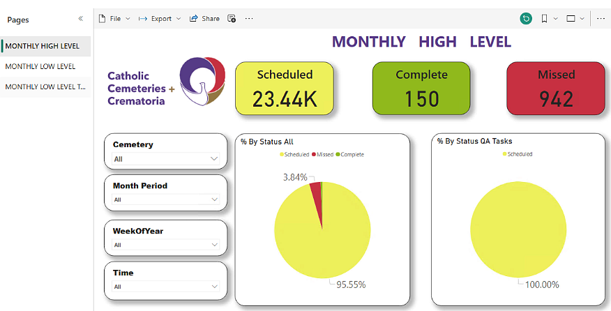 Statistics page for the recurring tasks solution