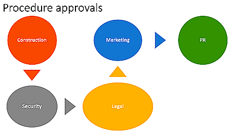 Approval process