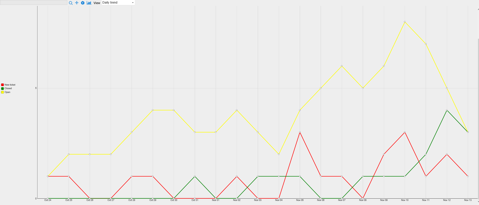 Daily Trend image